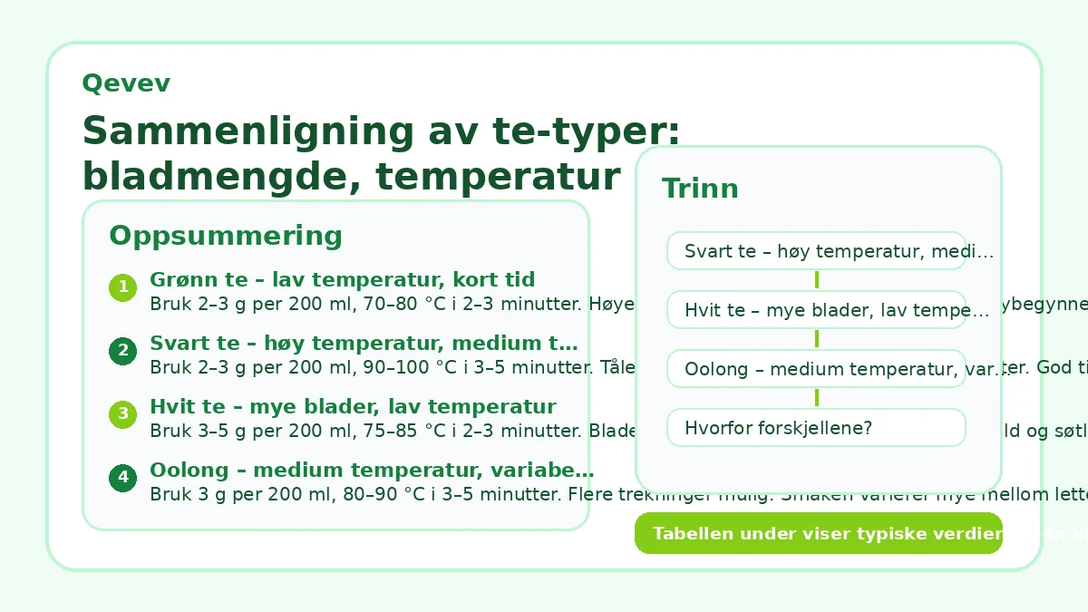 Sammenligning av te-typer: bladmengde, temperatur og tid